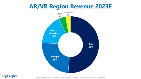 图片来源:Digi-Capital AR/VR分析平台和增强/虚拟现实报告2019年第四季度