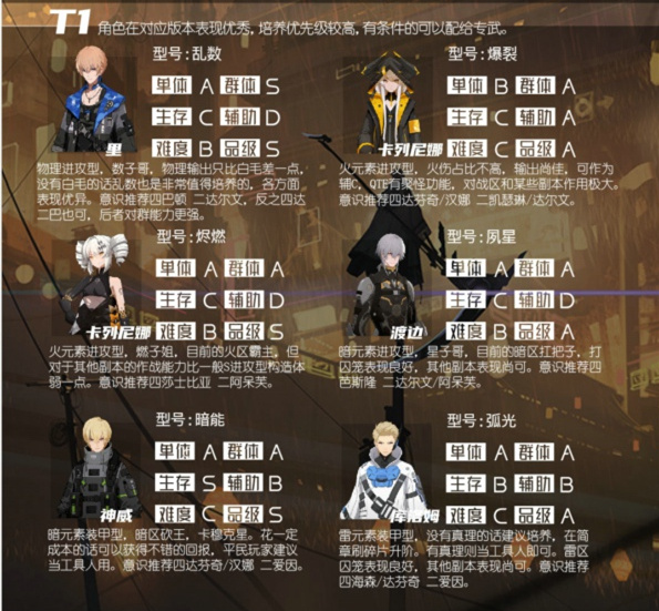 战双帕弥什哪些值得大家长期培养?战双帕弥什角色强度排行榜