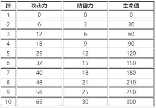 白夜极光羁绊好感度怎么提升