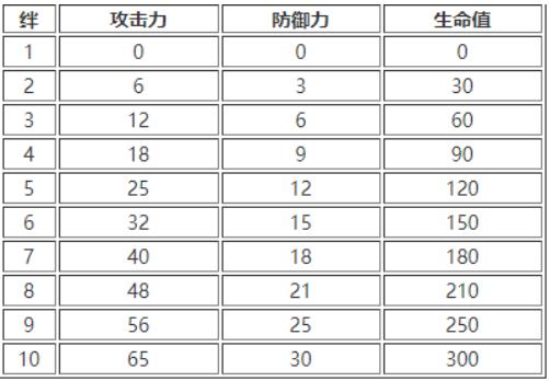 白夜极光羁绊好感度怎么提升